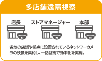 多店舗遠隔視察