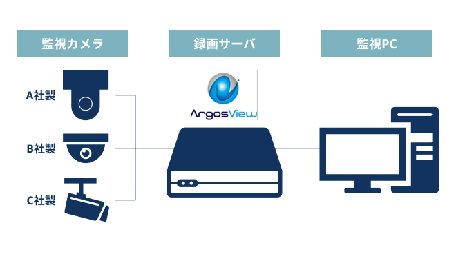 基本システム構成図
