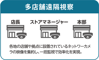 多店舗遠隔視察