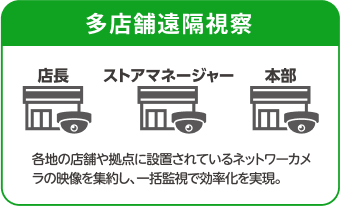 多店舗遠隔視察