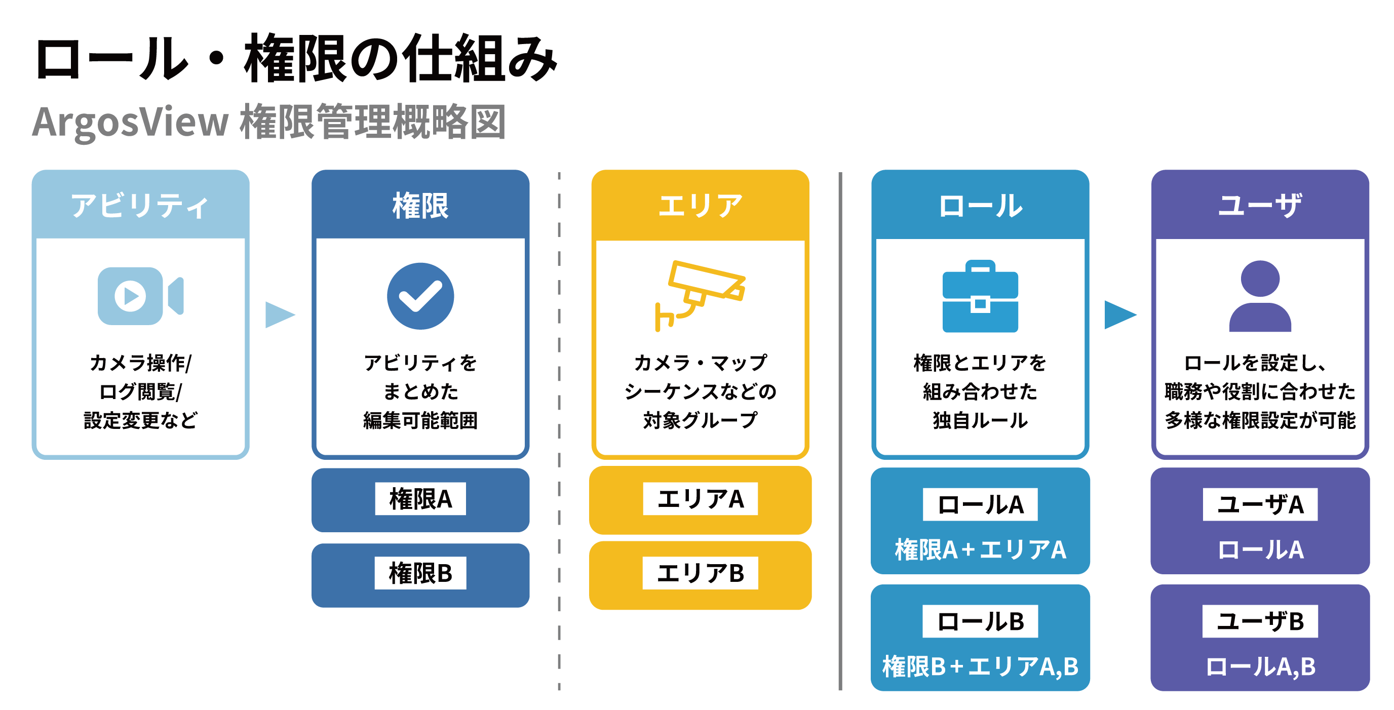 ロール・権限の仕組み